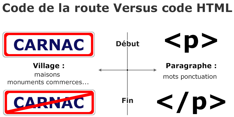 Html versus code de la route Illustration d'un panneau d'entrée et sortie de village en comparaison d'une balise html de paragraphe