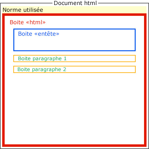 Boîtes d'une page html Illustration d'une page html sous forme de boîtes imbriquées