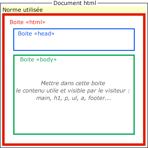 Boîtes d'une page html bien formée Illustration d'une page html de base, bien formée, conforme et sous la forme de boîtes imbriquées