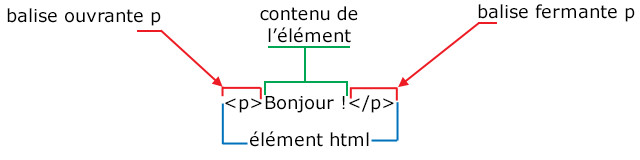Structure d'un élément html Un élément de paragraphe avec la balise ouvrante p, le contenu 'bonjour !' et la balise fermante p